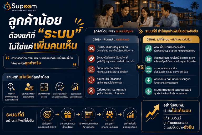 ลูกค้าน้อย อาจไม่ได้เกิดจาก “คนไม่ต้องการ”